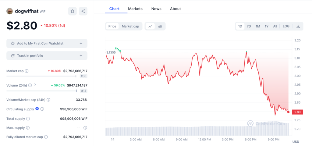 100x Profit Meme Coin In May 2024