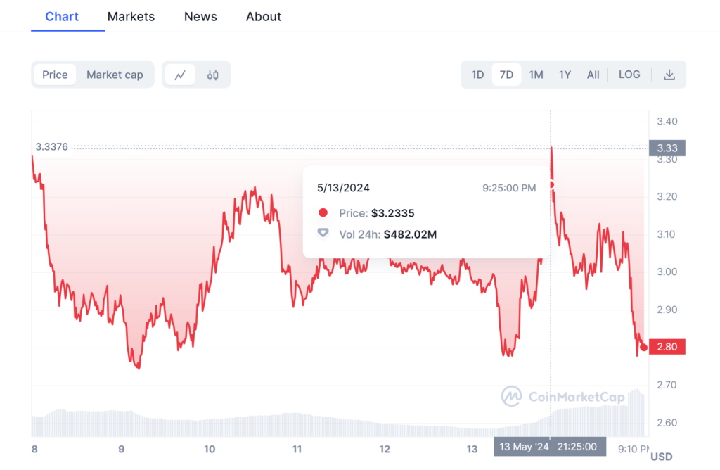 100x Profit Meme Coin
