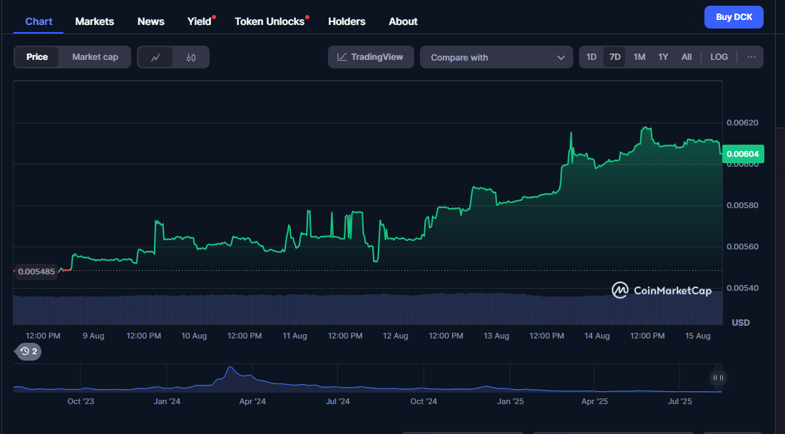 DexCheck AI DCK coin price chart