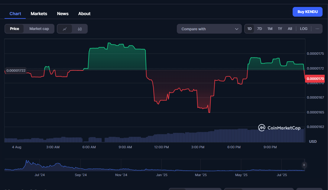 Kendu Inu KENDU coin price chart