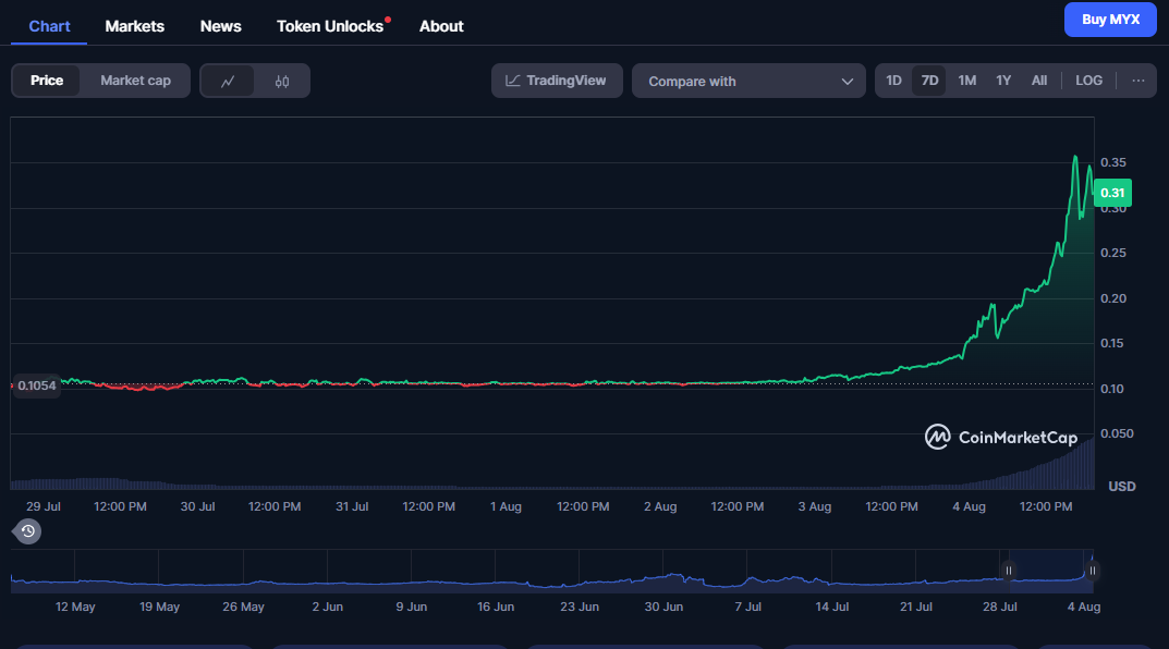 MYX Finance coin price chart