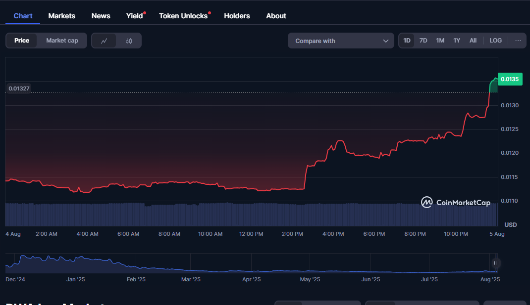 RWA Inc. RWAINC coin price chart
