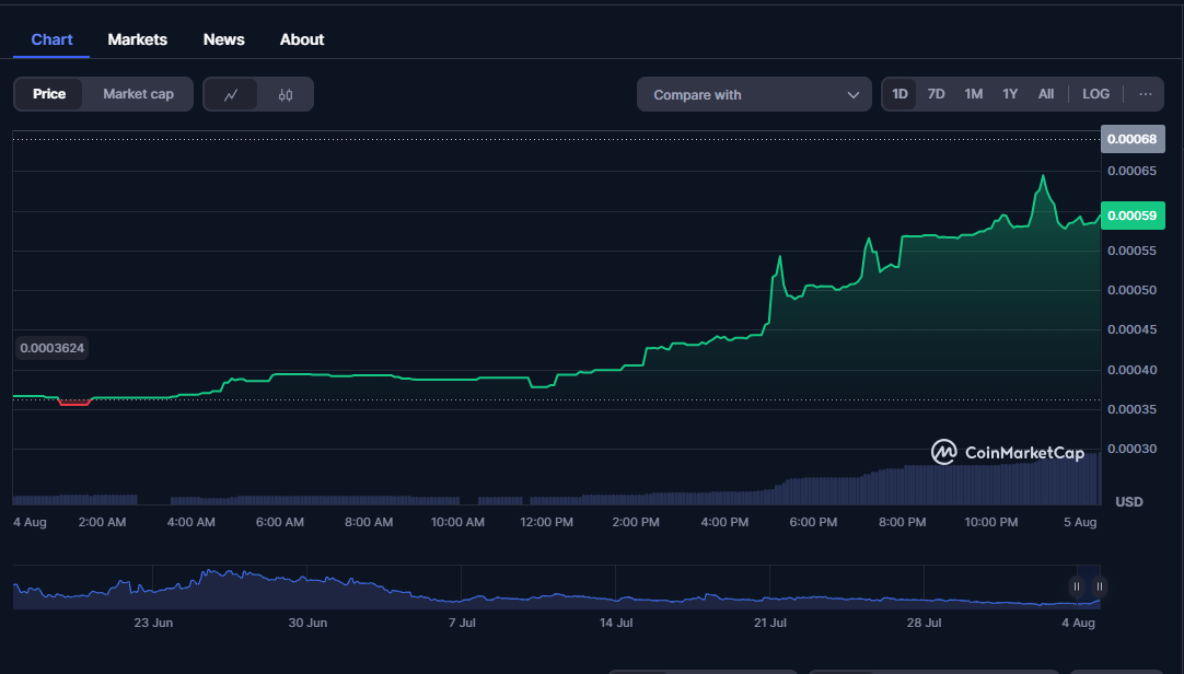 SolBox SOLBOX coin price chart