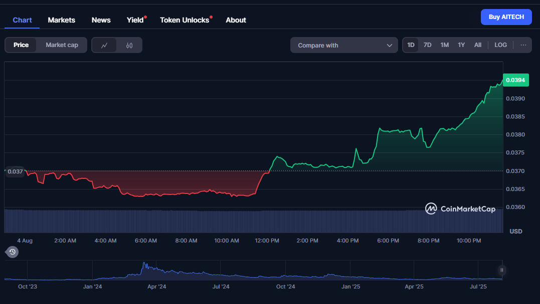 Solidus Ai Tech AITECH coin price chart