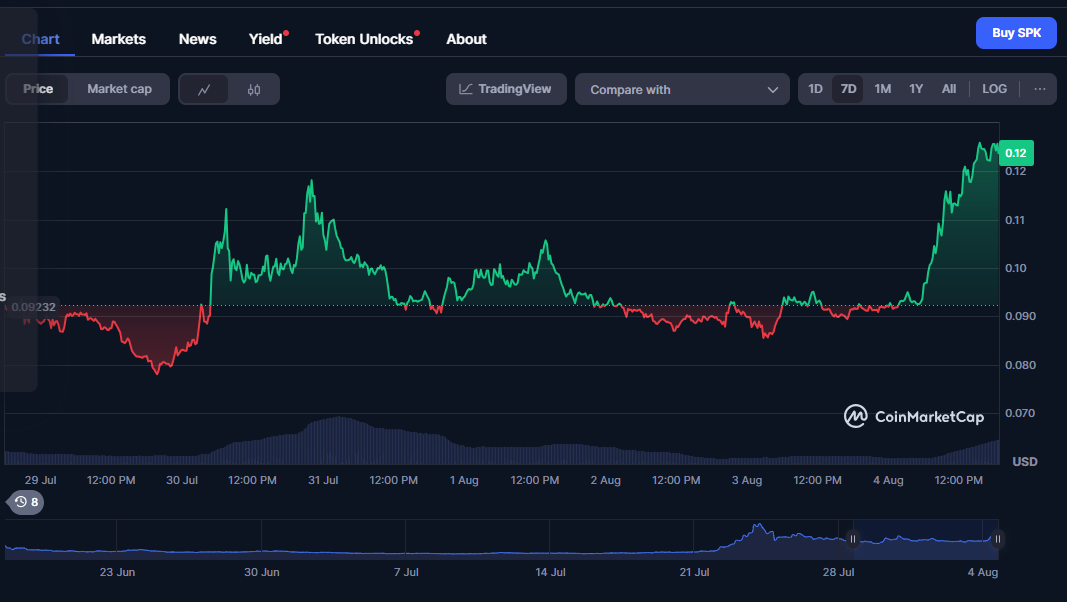 Spark SPK coin price chart