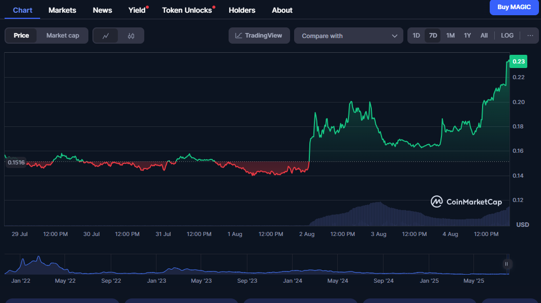 Treasure MAGIC coin price chart