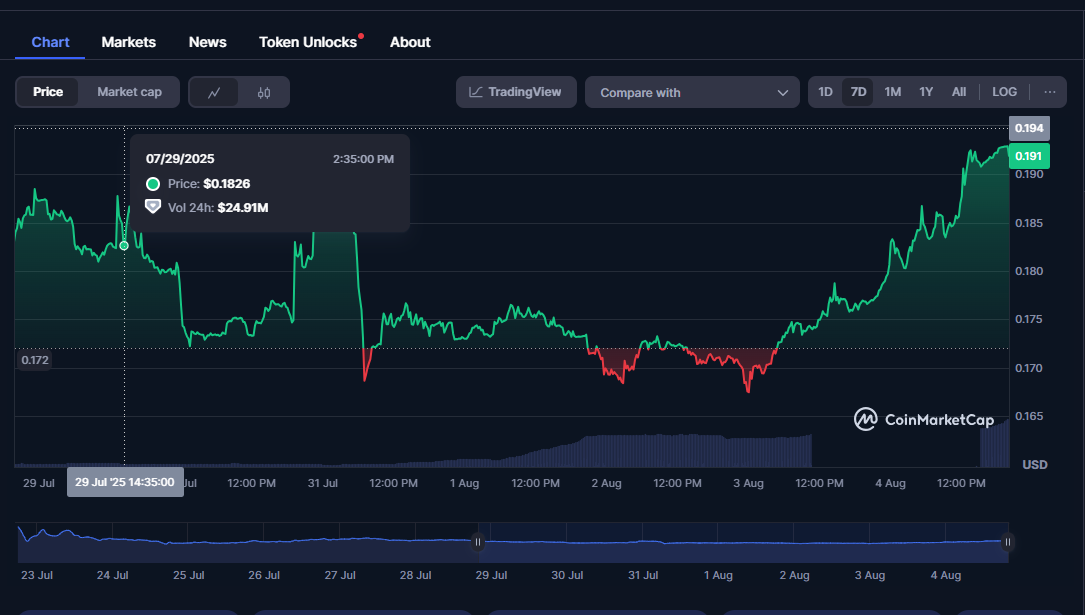 Yala YALA coin price chart